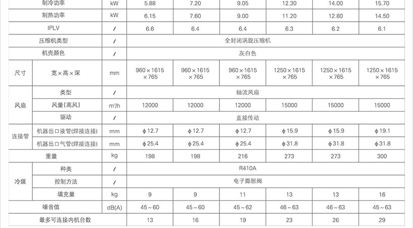 無(wú)錫美的商用中央空調(diào)-美的MDVX系列直流變頻商用空調(diào)介紹_09