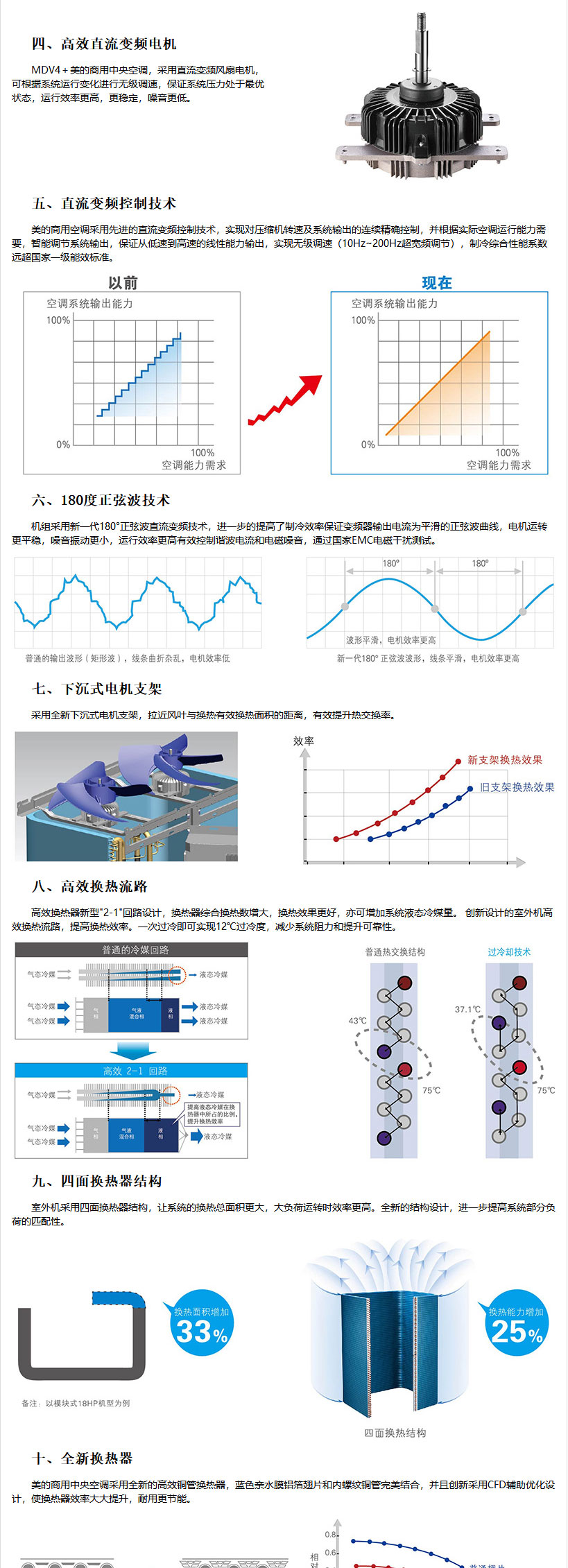 無(wú)錫美的商用中央空調(diào)-美的MDVX系列直流變頻商用空調(diào)介紹_02