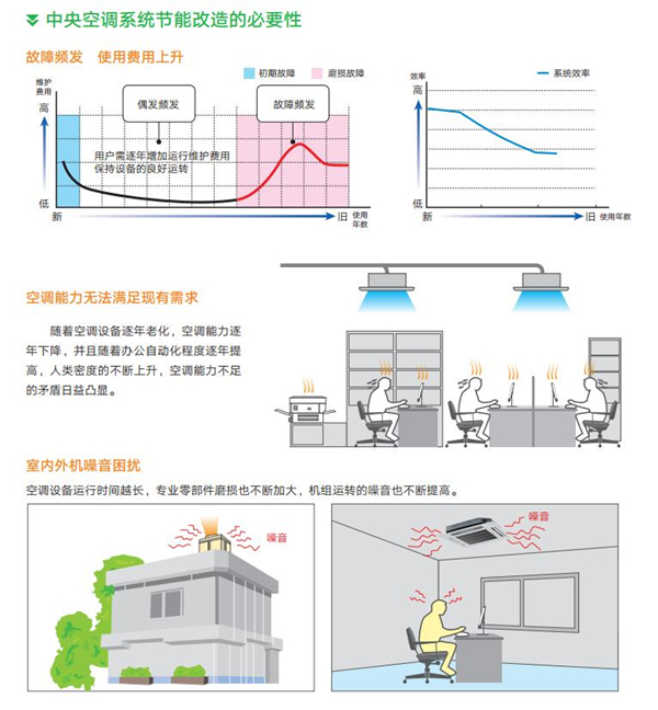 無錫中央空調節能改造