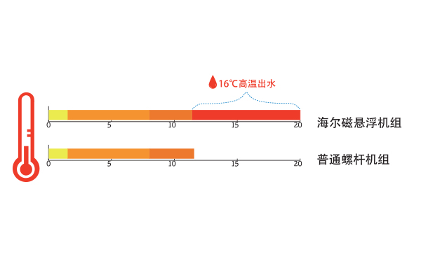 無錫海爾中央空調
