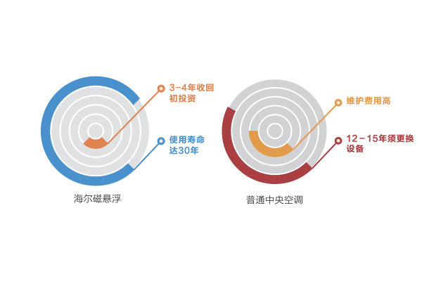 無錫海爾中央空調