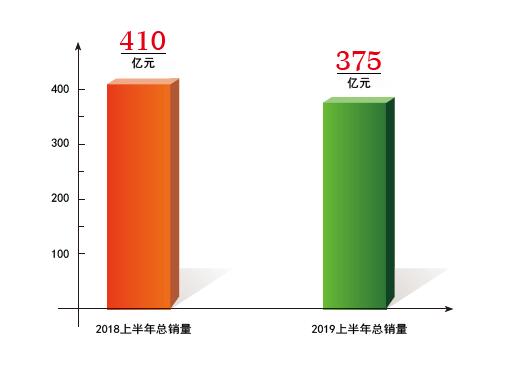 2019年上半年中央空調行業市場數據分析1 2019年上半年中央空調行業市場數據分析1