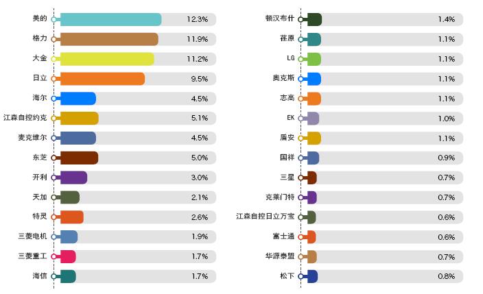 2019年上半年中央空調行業市場數據分析2 2019年上半年中央空調行業市場數據分析2
