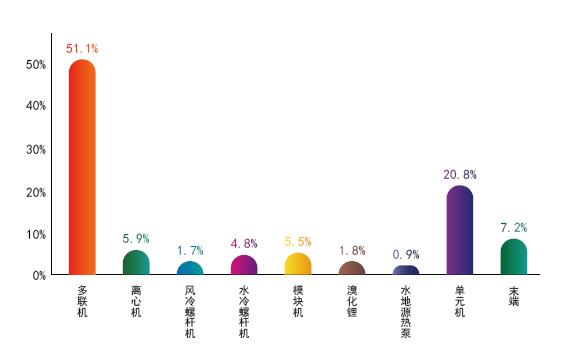 2019年上半年中央空調行業市場數據分析3 2019年上半年中央空調行業市場數據分析3