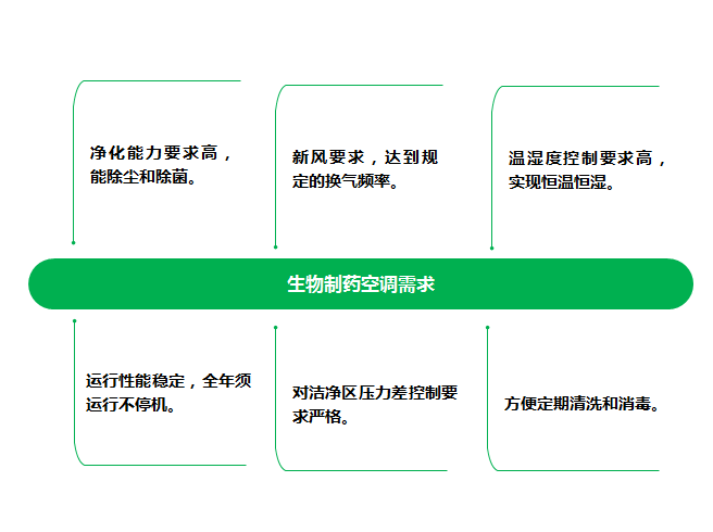 生物制藥GMP空氣凈化處理解決方案2