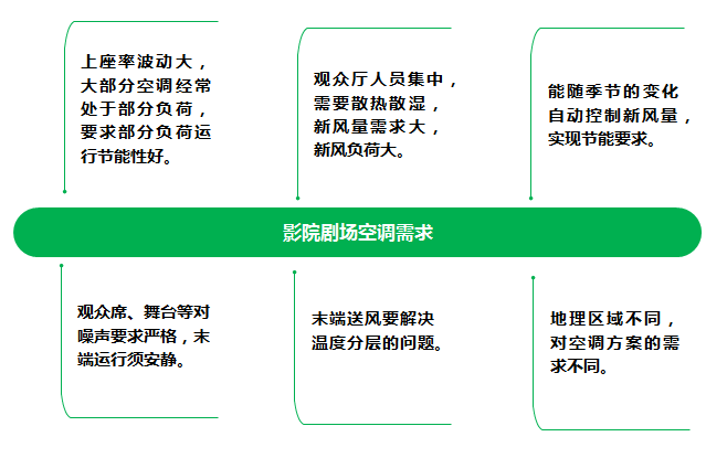 影院劇場EK中央空調解決方案2