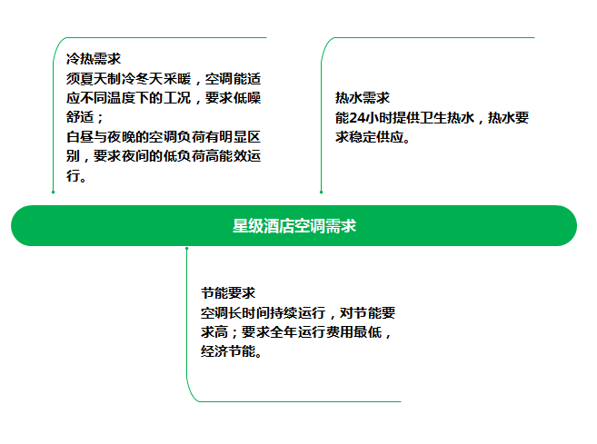 星級酒店EK中央空調解決方案1