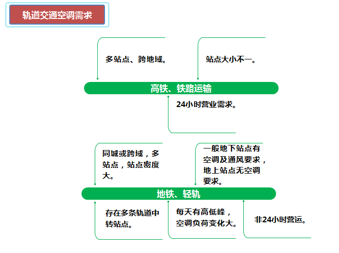 軌道交通EK中央空調(diào)解決方案1