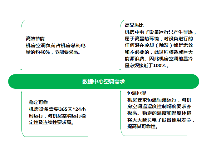 數據中心精密中央空調解決方案1