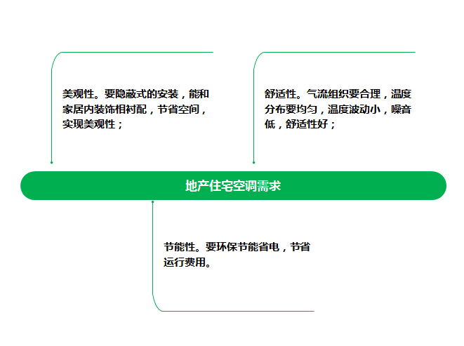 家用別墅中央空調解決方案