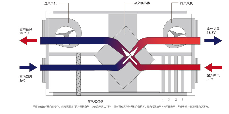 無錫霍德森新風總代理|中央新風除濕機|除霾新風機|中央新風凈化系統