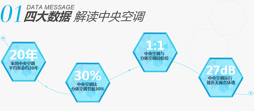中央空調和普通空調哪個好？