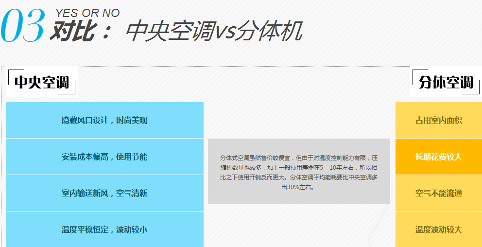 中央空調和普通空調哪個好？2