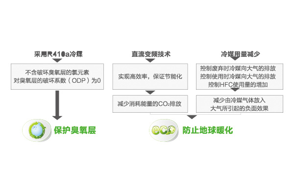 無錫海爾中央空調
